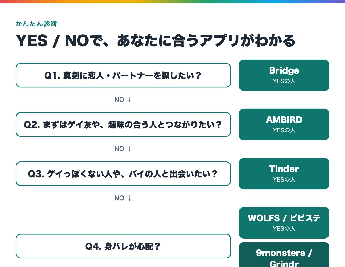 YES/NOで自分に合うゲイアプリがわかる診断チャート