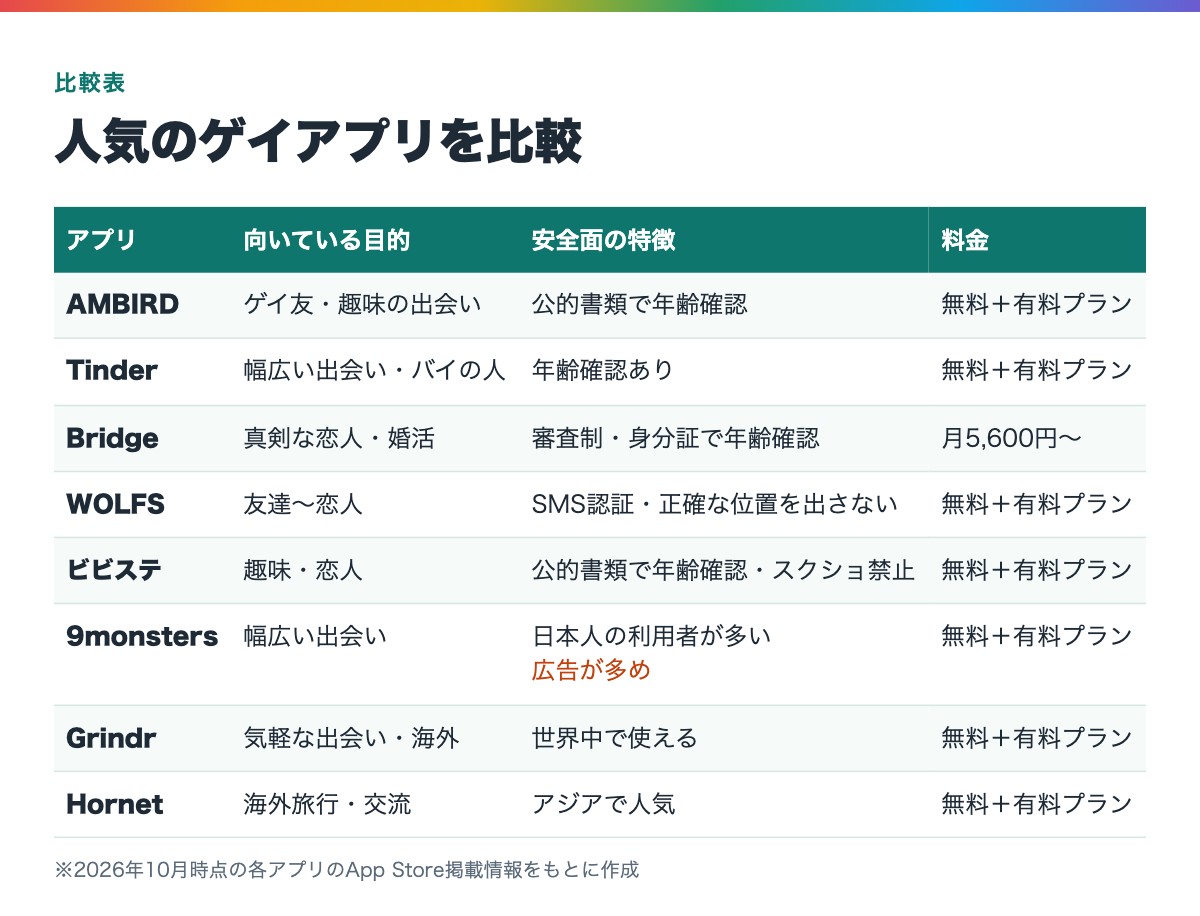 人気のゲイ向けマッチングアプリの比較表