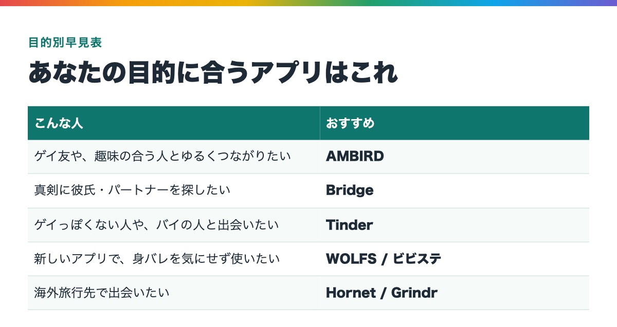 目的別におすすめのゲイ向けマッチングアプリの早見表